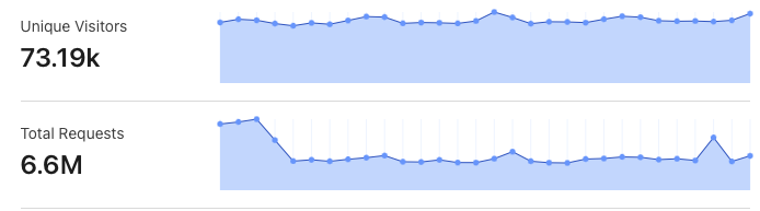 Cloudflare statistics on ScratchDB for the past 30 days